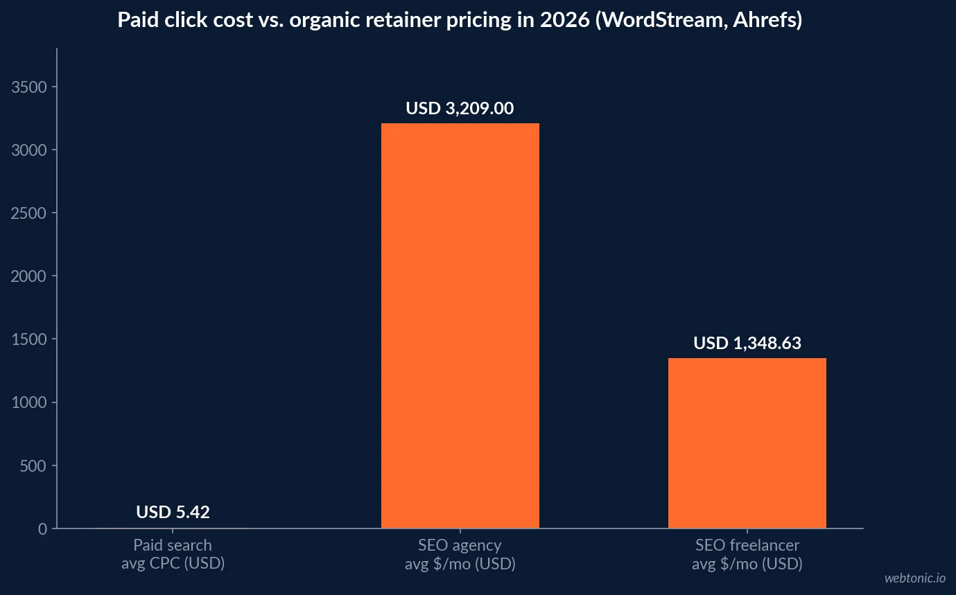 Bar chart comparing 2026 average paid search cost per click at USD 5.42 against average monthly SEO retainer pricing of USD 3,209 for agencies and USD 1,349 for freelancers