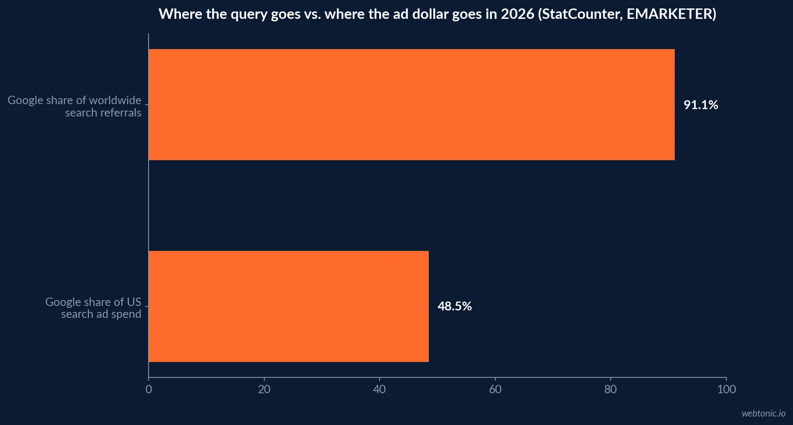 Horizontal bar chart showing Google at 91.1 percent of worldwide search referrals against a projected 48.5 percent share of US search ad spending in 2026