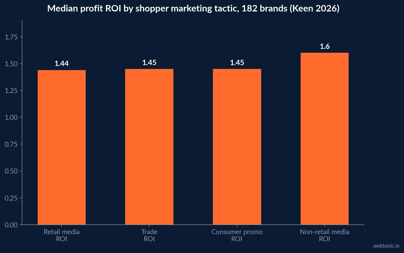 Bar chart of 2026 median profit ROI by shopper marketing tactic showing non-retail media at 1.60, trade and consumer promotion at 1.45, and retail media lowest at 1.44