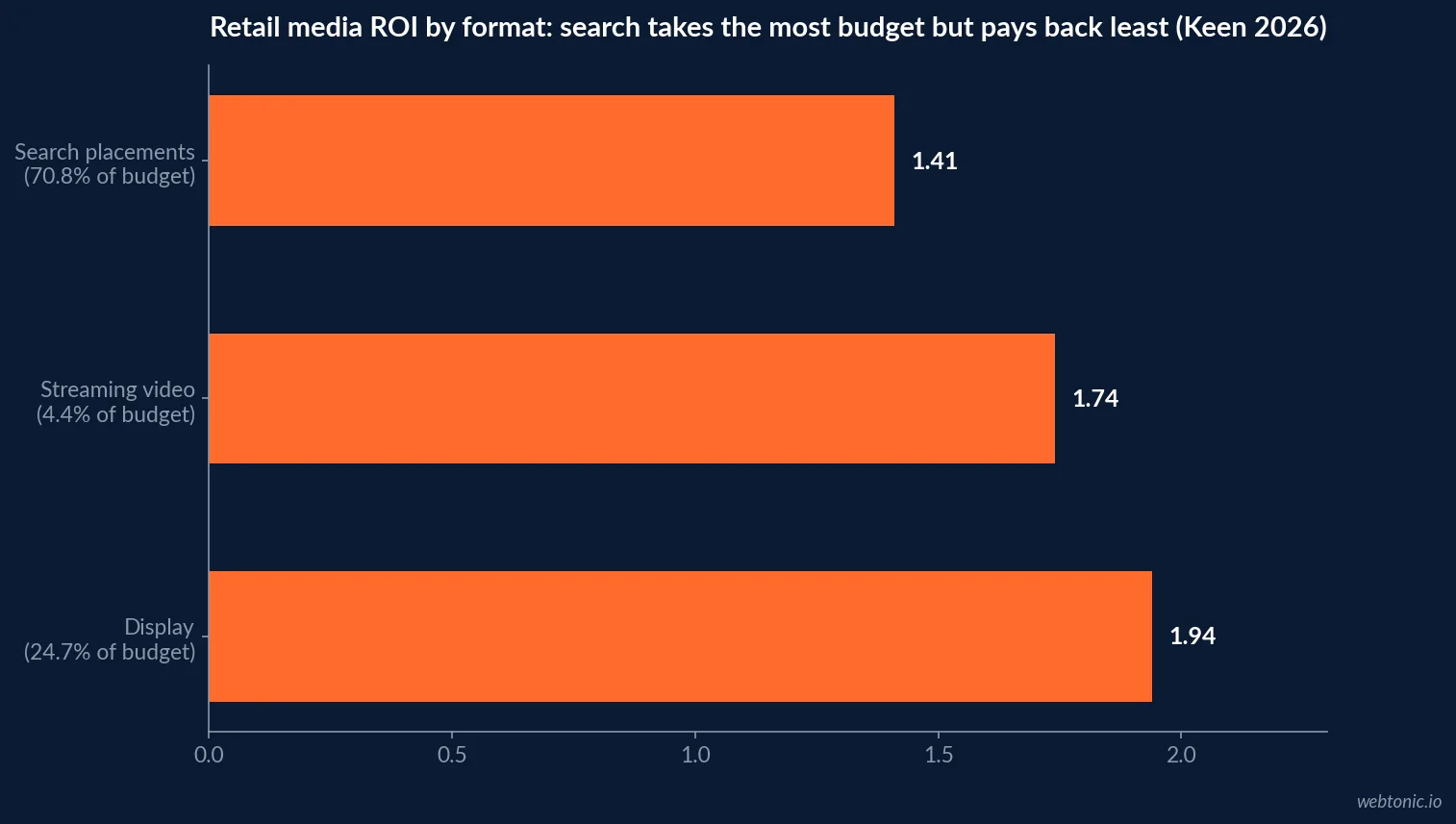Horizontal bar chart splitting retail media budget into a 36 percent trade pool and a 26 percent shopper marketing pool, measured on separate systems in 2026