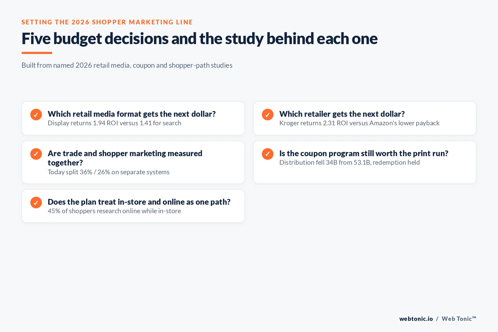 Branded checklist graphic listing five 2026 shopper marketing budget decisions mapped to a named study and figure behind each one