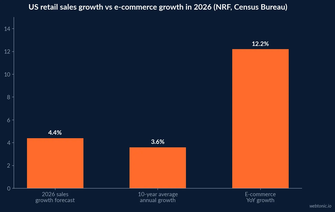 Bar chart comparing 2026 U.S. retail sales growth of 4.4 percent against the 3.6 percent ten-year average and e-commerce's 12.2 percent year over year growth rate