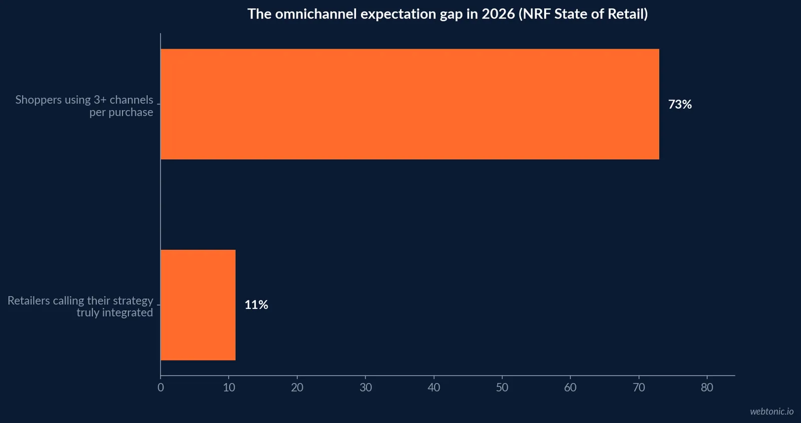 Horizontal bar chart showing 73 percent of shoppers use three or more channels per purchase against only 11 percent of retailers who call their own omnichannel strategy integrated