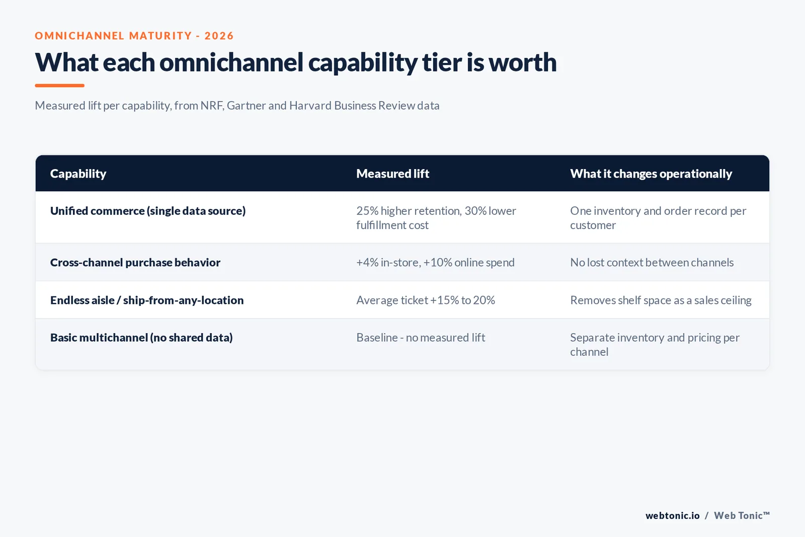 Branded framework graphic mapping the four omnichannel capability tiers from multichannel silos to unified commerce, with the retention and cost benchmark tied to each tier