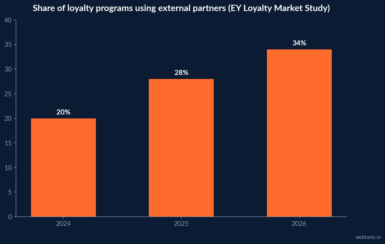 Horizontal bar chart showing the distribution shift in retail loyalty program ROI from the 10-20 percent range in the prior year toward the 20-30 percent range in 2026, per the EY Loyalty Market Study
