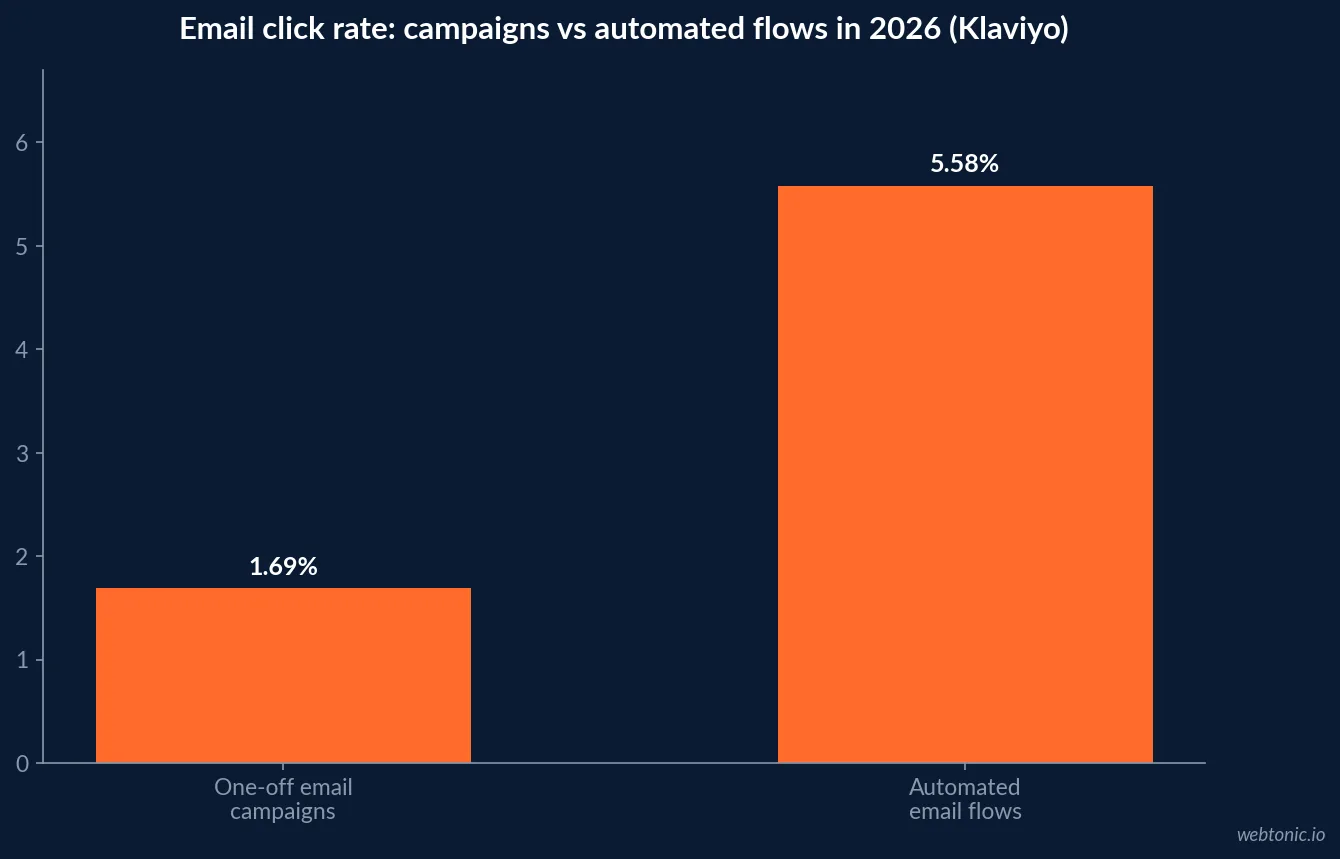 Bar chart comparing email flow performance against one-off campaign performance in 2026: click rate, placed-order rate multiple and revenue per recipient, from Klaviyo's benchmark data