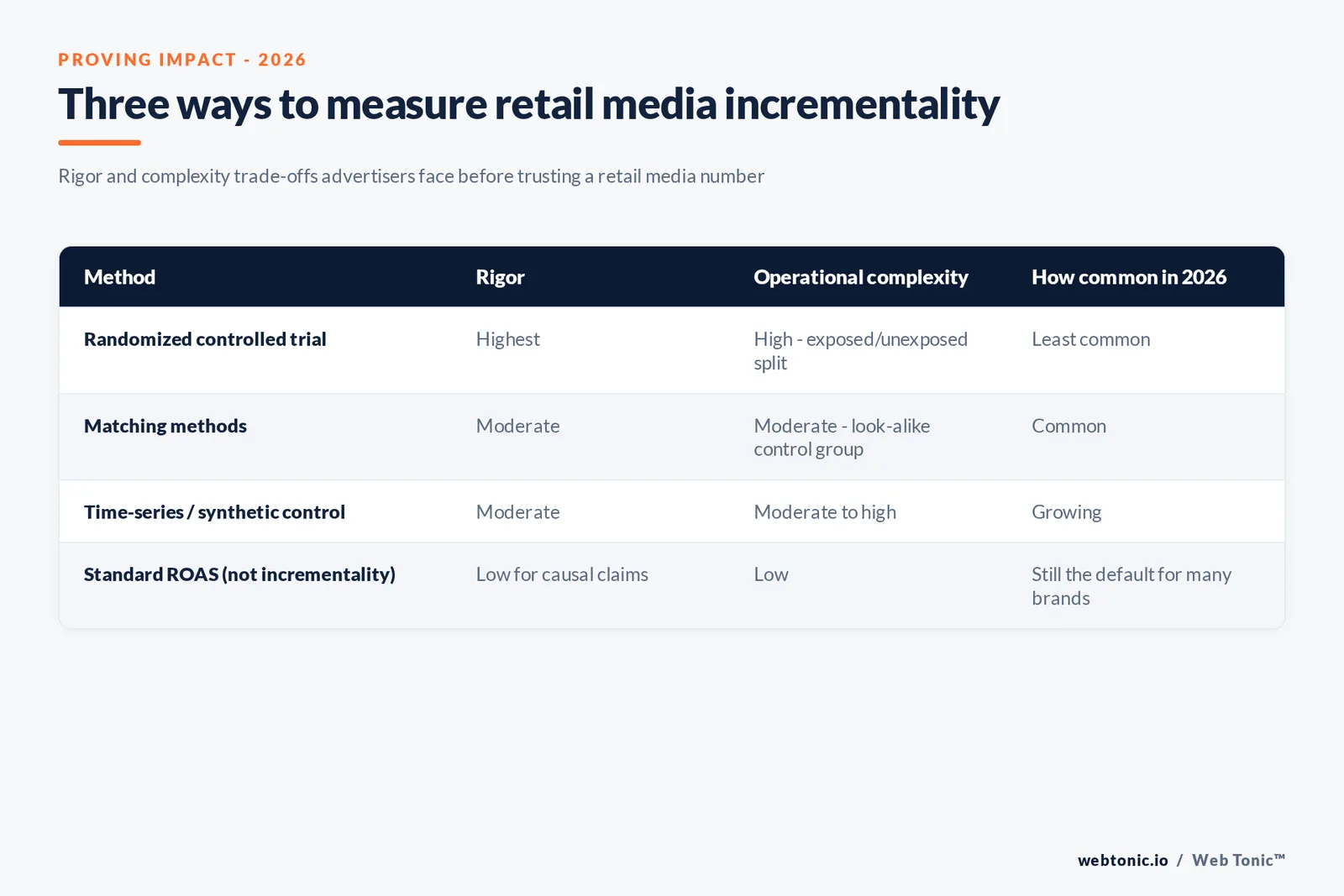 Branded matrix graphic comparing the three retail media incrementality measurement methods - randomized controlled trials, matching methods and time-series modelling - against their rigor, operational complexity and how commonly each is used in 2026