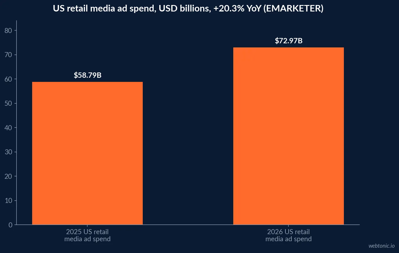 Bar chart of US retail media ad spending growth from 58.79 billion dollars in 2025 to 72.97 billion dollars projected for 2026, a 20.3 percent year over year increase, per EMARKETER