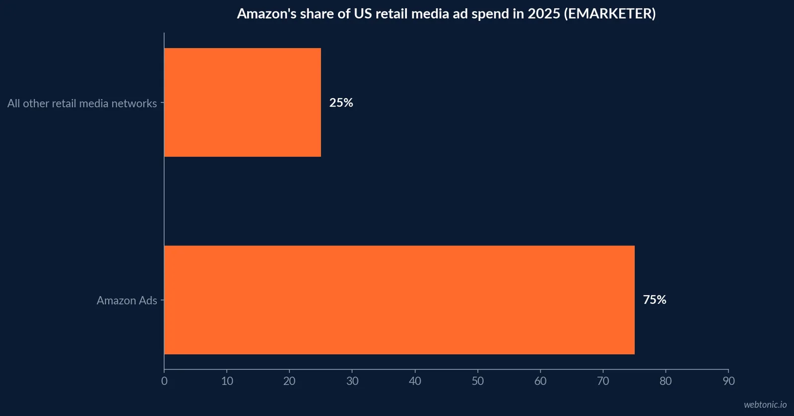 Horizontal bar chart showing Amazon's over 75 percent share of 2025 US retail media ad spend against the fragmented remainder split across all other retail media networks