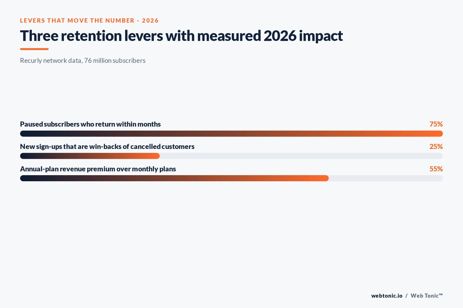 Branded stat-bars graphic showing the retention levers with the highest measured 2026 impact: pause option adoption, win-back share of new sign-ups, and annual-plan revenue per user against monthly plans