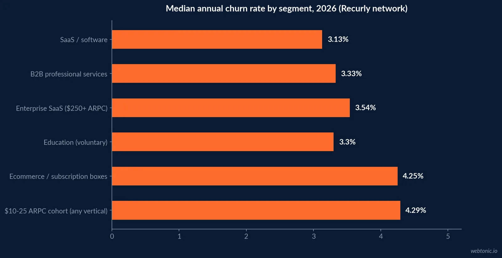 Horizontal bar chart ranking median annual churn rates across six industry segments in 2026, from SaaS at the low end near 3 percent to the 10 to 25 dollar ARPC cohort near 4.3 percent