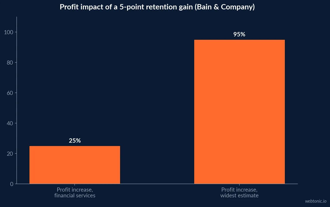 Bar chart illustrating Bain and Company's finding that a 5 percentage point increase in customer retention produces a profit increase ranging from 25 percent to as high as 95 percent