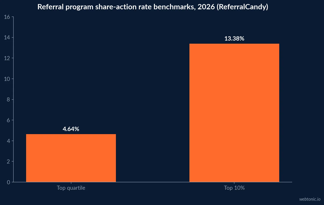 Bar chart showing referral program share-action rate benchmarks for 2026, with the top quartile at 4.64 percent and the top 10 percent at 13.38 percent, according to ReferralCandy research