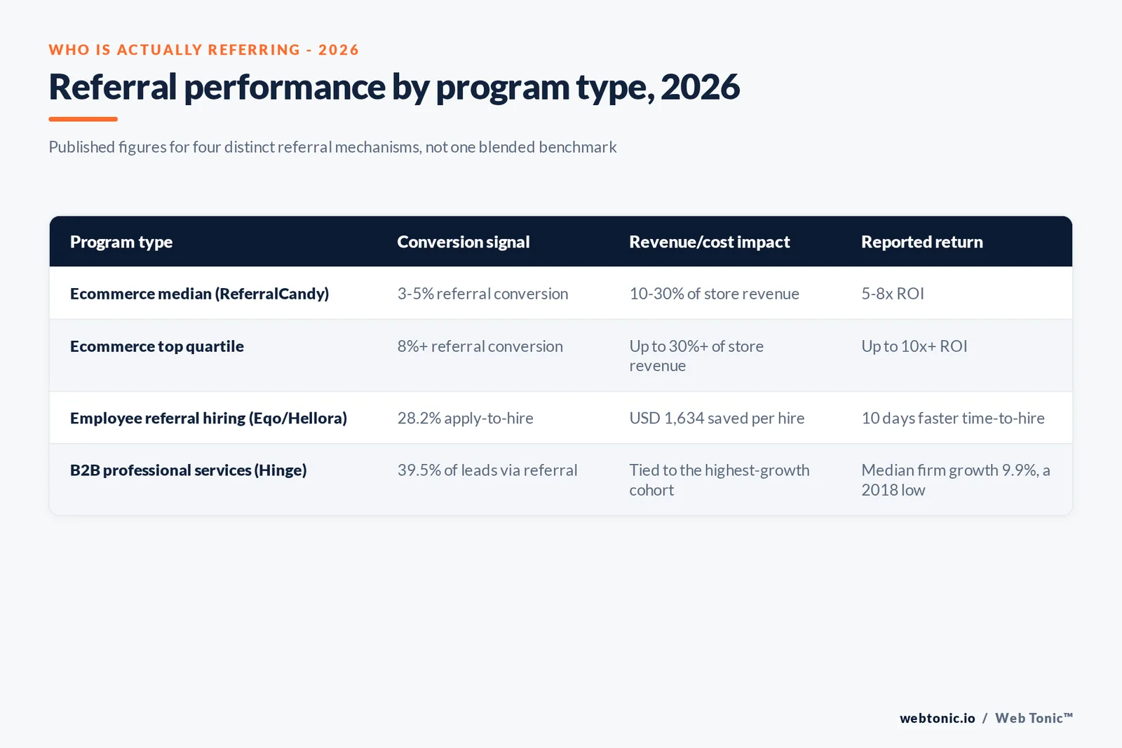 Branded matrix graphic comparing referral marketing performance across ecommerce, employee referral hiring and B2B professional services, using 2026 published figures for conversion rate, revenue or cost impact, and reported return