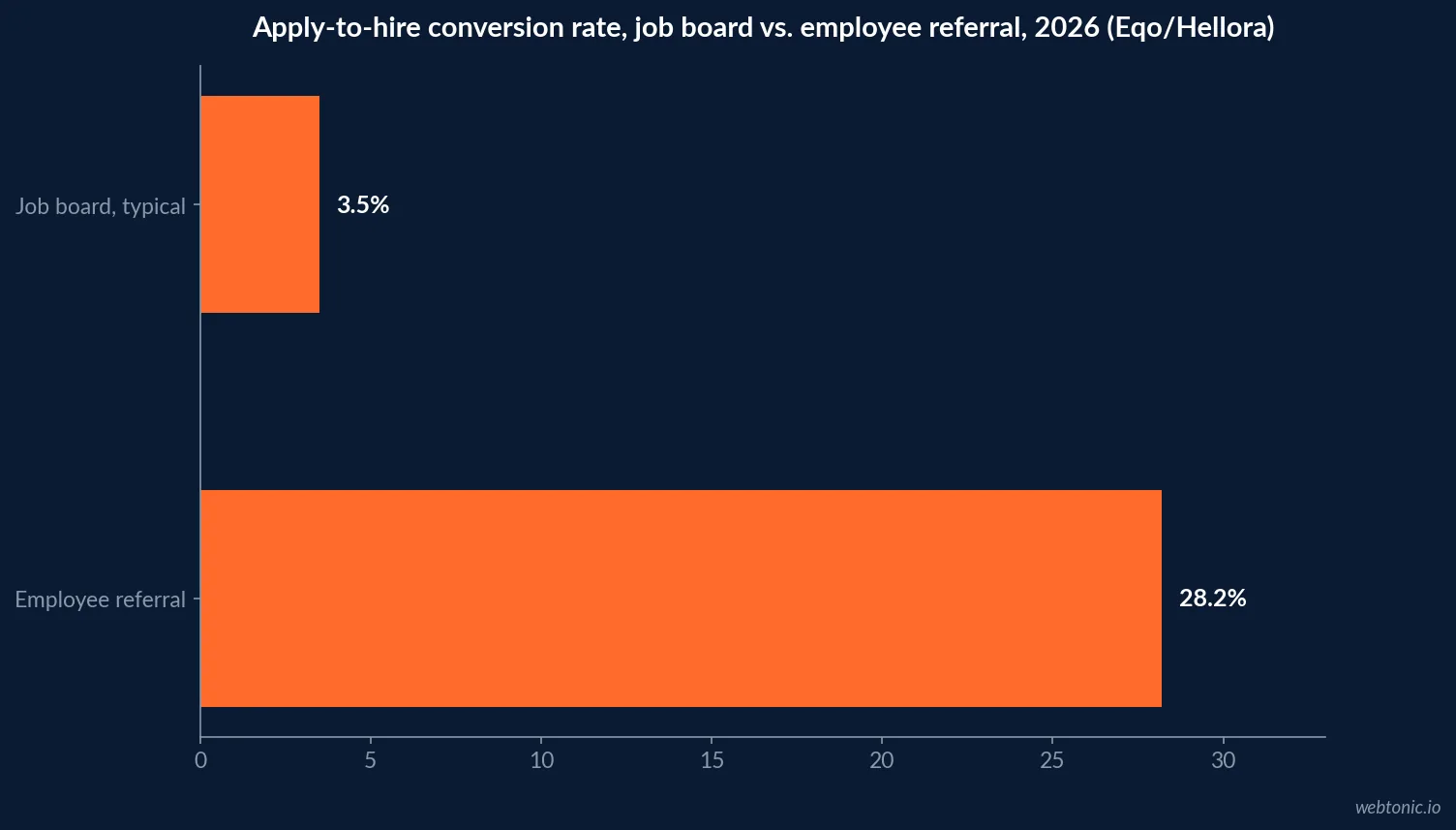 Horizontal bar chart comparing apply-to-hire conversion rates between typical job board recruiting at 3.5 percent and employee referral recruiting at 28.2 percent, based on Eqo data reported by Hellora