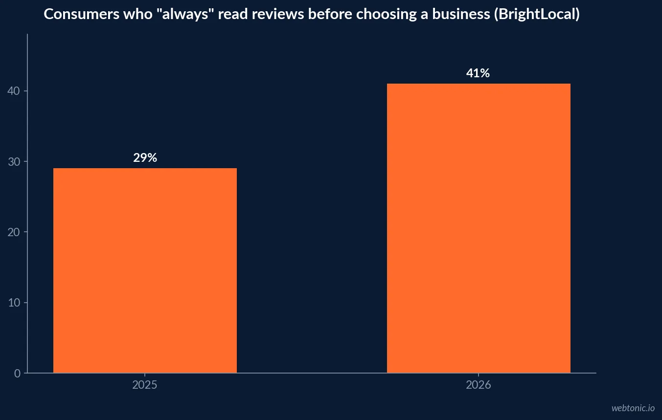 Bar chart showing the share of consumers who always read reviews before choosing a business rising from 29 percent in 2025 to 41 percent in 2026 according to BrightLocal's Local Consumer Review Survey