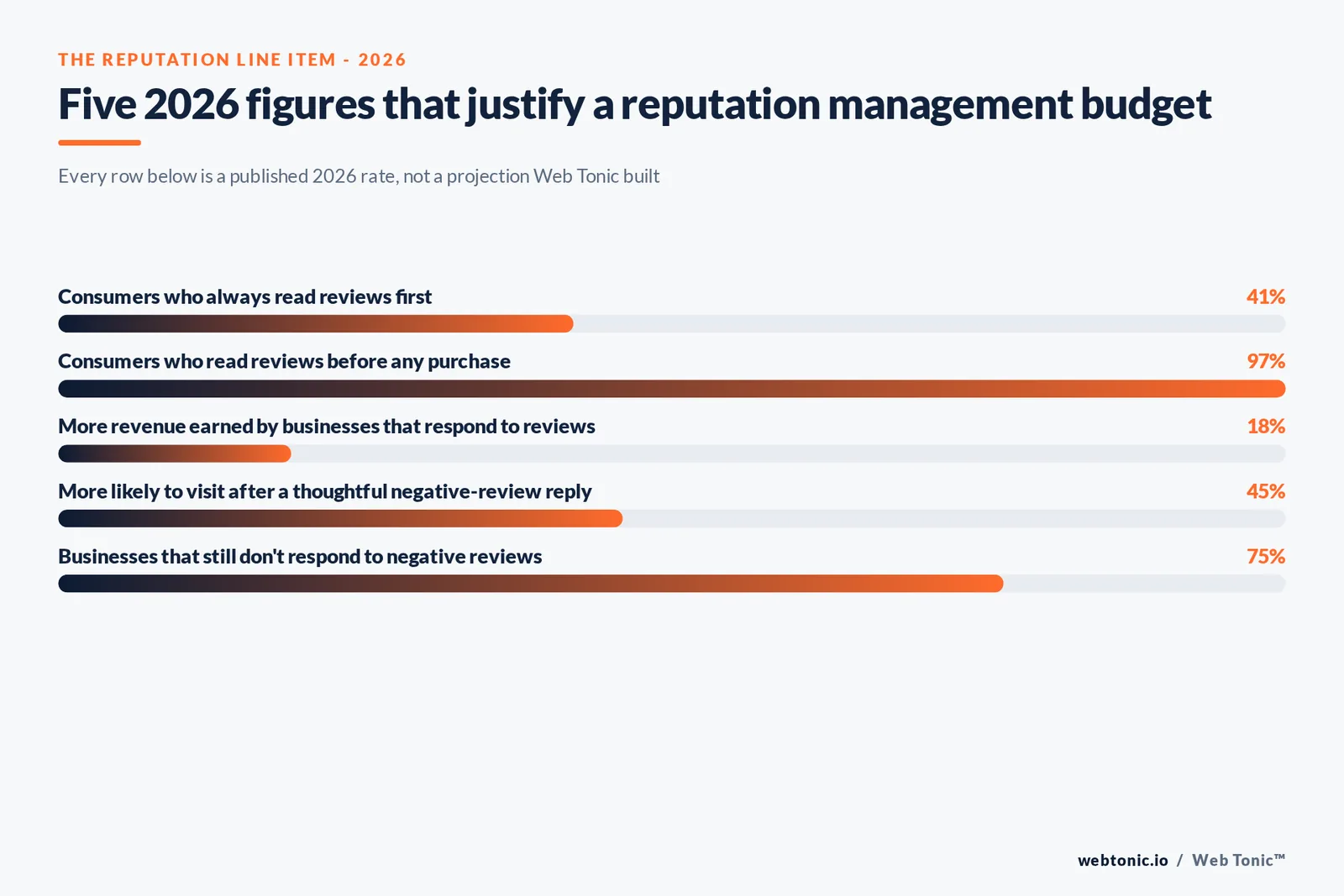 Branded stat-bars graphic showing five 2026 reputation management figures: 41 percent always read reviews, 93 percent read reviews before any purchase, 18 percent more revenue from responding, 45 percent more likely to visit after a thoughtful reply, and 75 percent of businesses still not responding to negative reviews