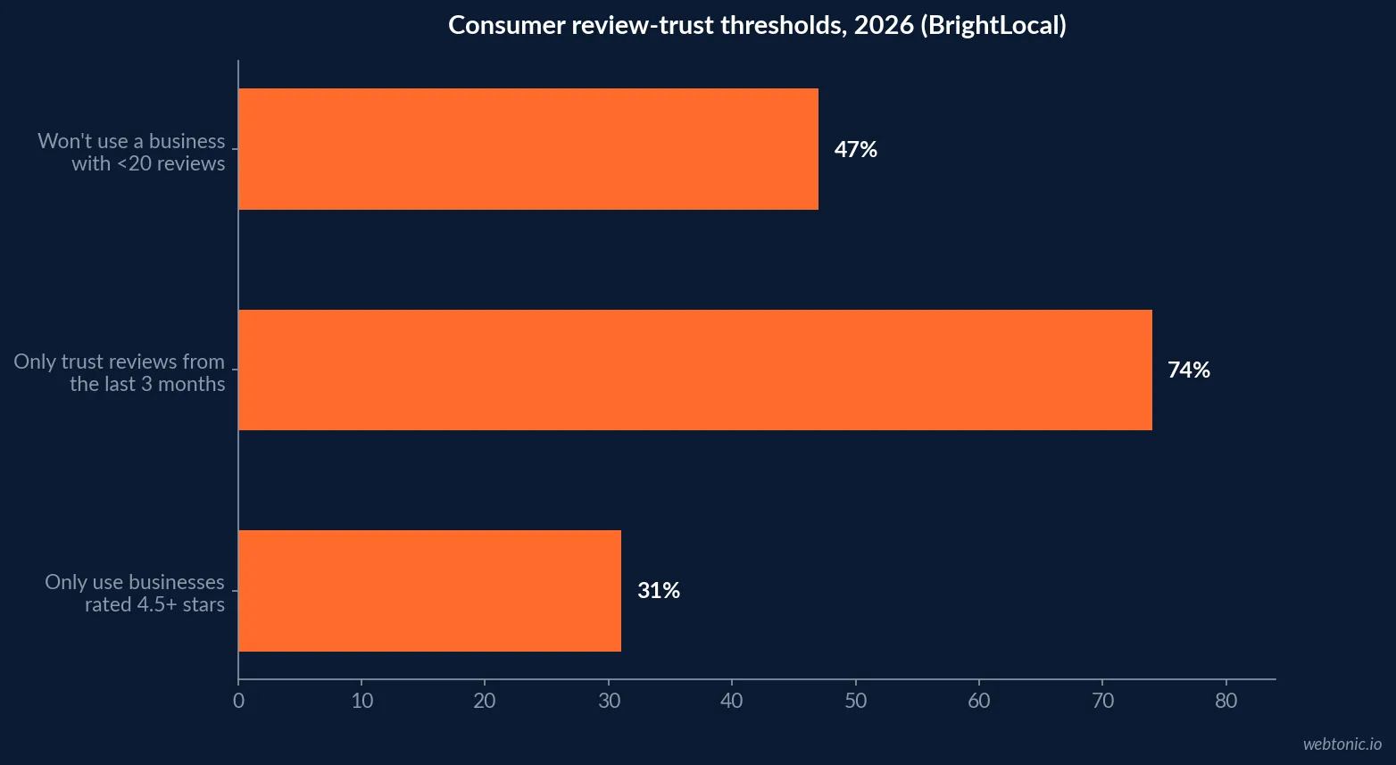 Horizontal bar chart showing three consumer review-trust thresholds in 2026: 47 percent won't use a business with fewer than 20 reviews, 74 percent only trust reviews from the last 3 months, and 31 percent require a 4.5 star or higher rating