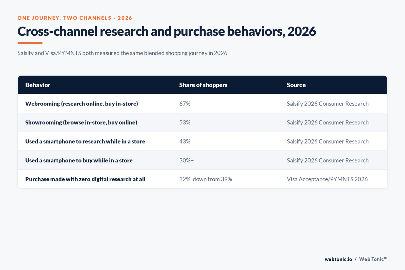 Branded matrix graphic listing five cross-channel shopping behaviors for 2026 - webrooming, showrooming, in-store smartphone research, in-store smartphone purchase and zero-digital-research purchases - with each behavior's share of shoppers and source