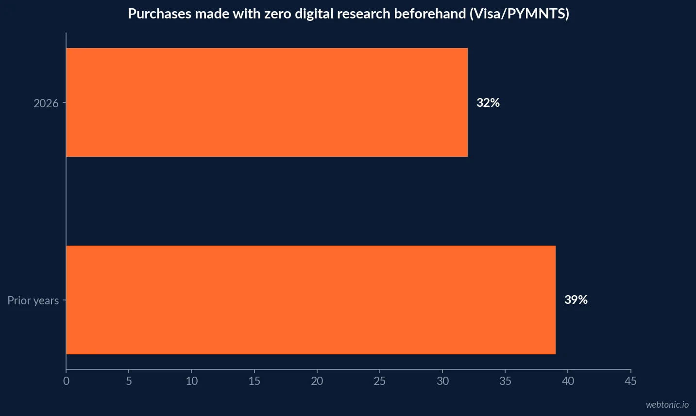 Horizontal bar chart showing the share of purchases made with zero digital research beforehand falling to 32 percent in 2026 from 39 percent in prior years, according to Visa Acceptance Solutions and PYMNTS Intelligence