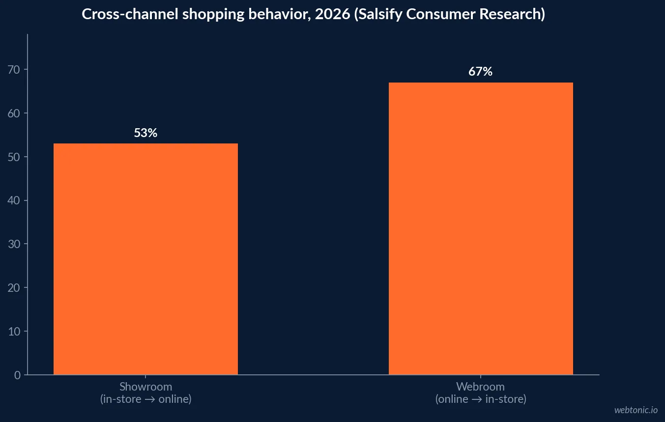 Bar chart comparing showrooming at 53 percent and webrooming at 67 percent among surveyed shoppers in 2026, according to Salsify's Consumer Research report