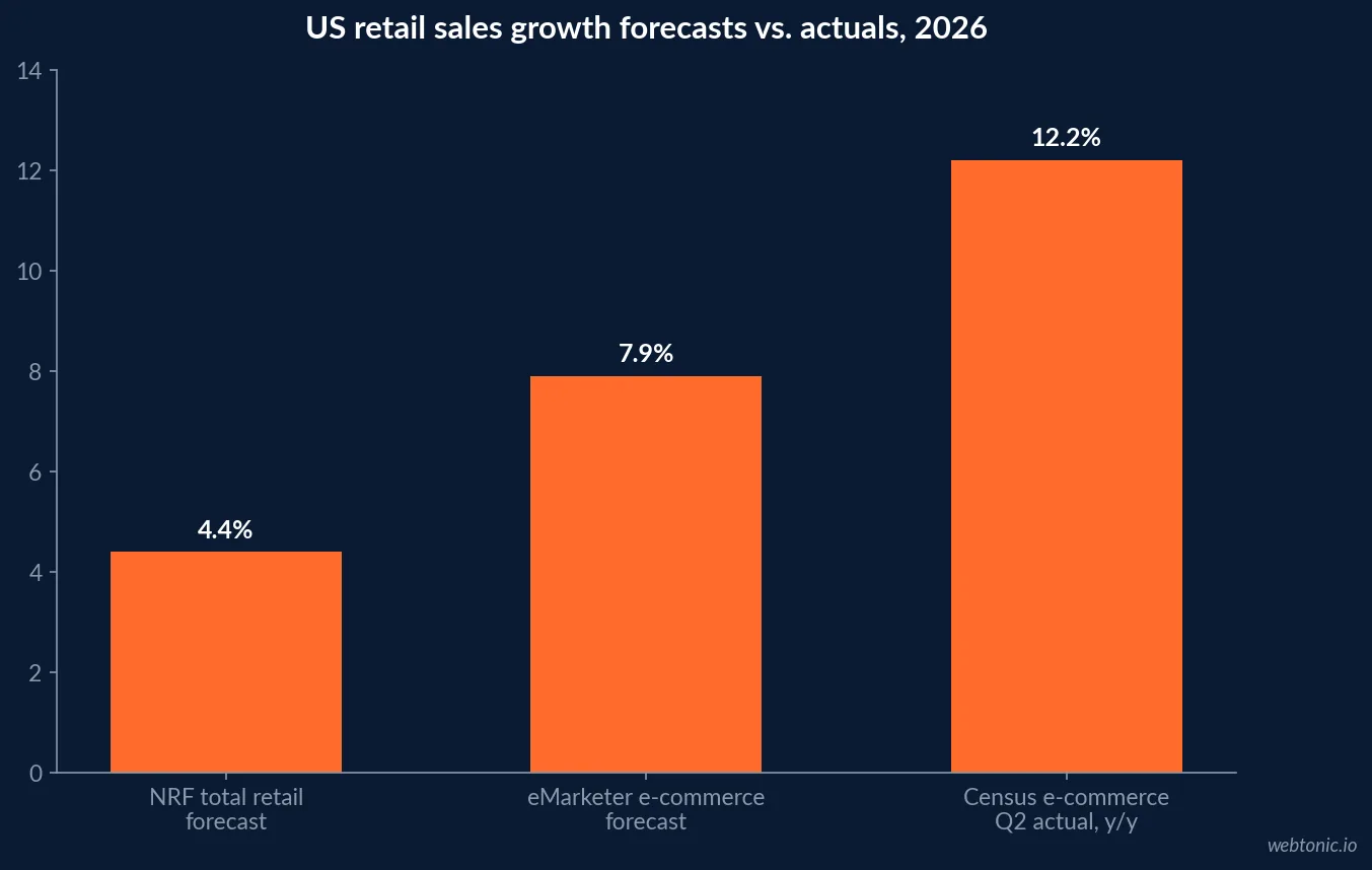 Bar chart comparing three 2026 US retail growth measures: the NRF's 4.4 percent total retail sales forecast, eMarketer's 7.9 percent e-commerce forecast, and the Census Bureau's actual 12.2 percent e-commerce growth in Q2 2026