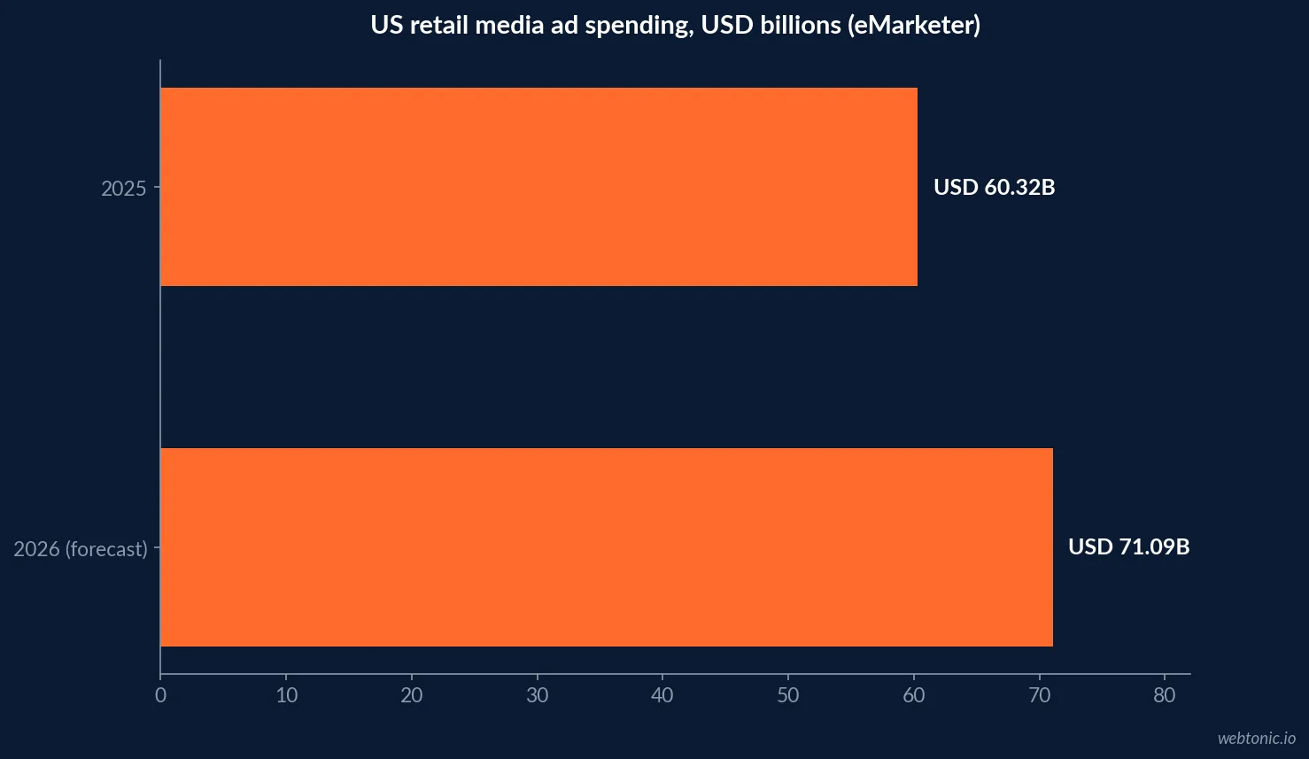 Horizontal bar chart showing US retail media ad spending rising from USD 60.32 billion in 2025 to a forecast USD 71.09 billion in 2026, according to eMarketer