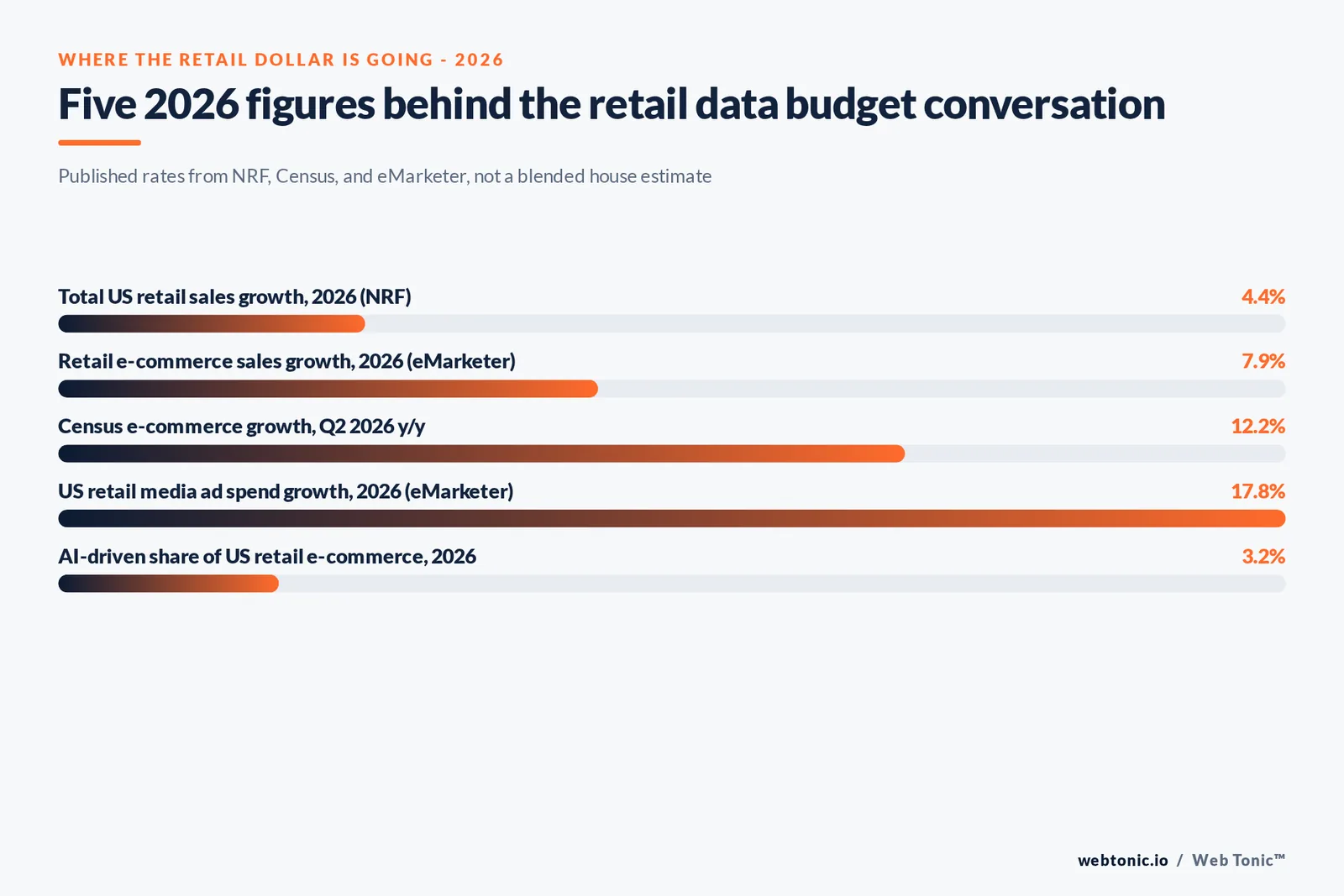 Branded stat-bars graphic showing five 2026 US retail figures: 4.4 percent total retail sales growth, 7.9 percent e-commerce growth forecast, 12.2 percent actual Q2 e-commerce growth, 17.8 percent retail media ad spend growth, and 3.2 percent AI-driven e-commerce share