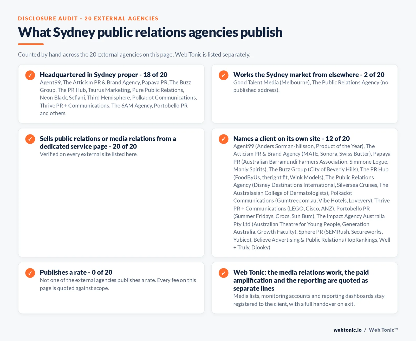 Disclosure audit of the 20 external Sydney public relations firms on this page: which are headquartered in Sydney, which name a client on their own site and which publish a rate; Web Tonic is listed separately