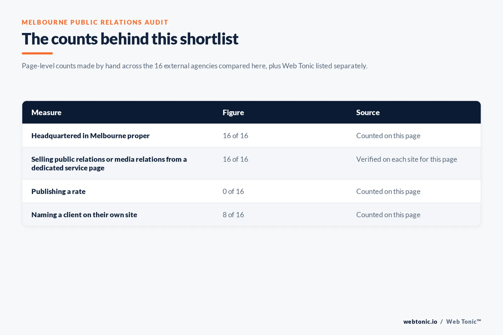 Table of the counts behind this Melbourne public relations shortlist: headquartered in Melbourne proper at 16 of 16; selling public relations or media relations from a dedicated service page at 16 of 16; publishing a rate at 0 of 16; naming a client on their own site at 8 of 16