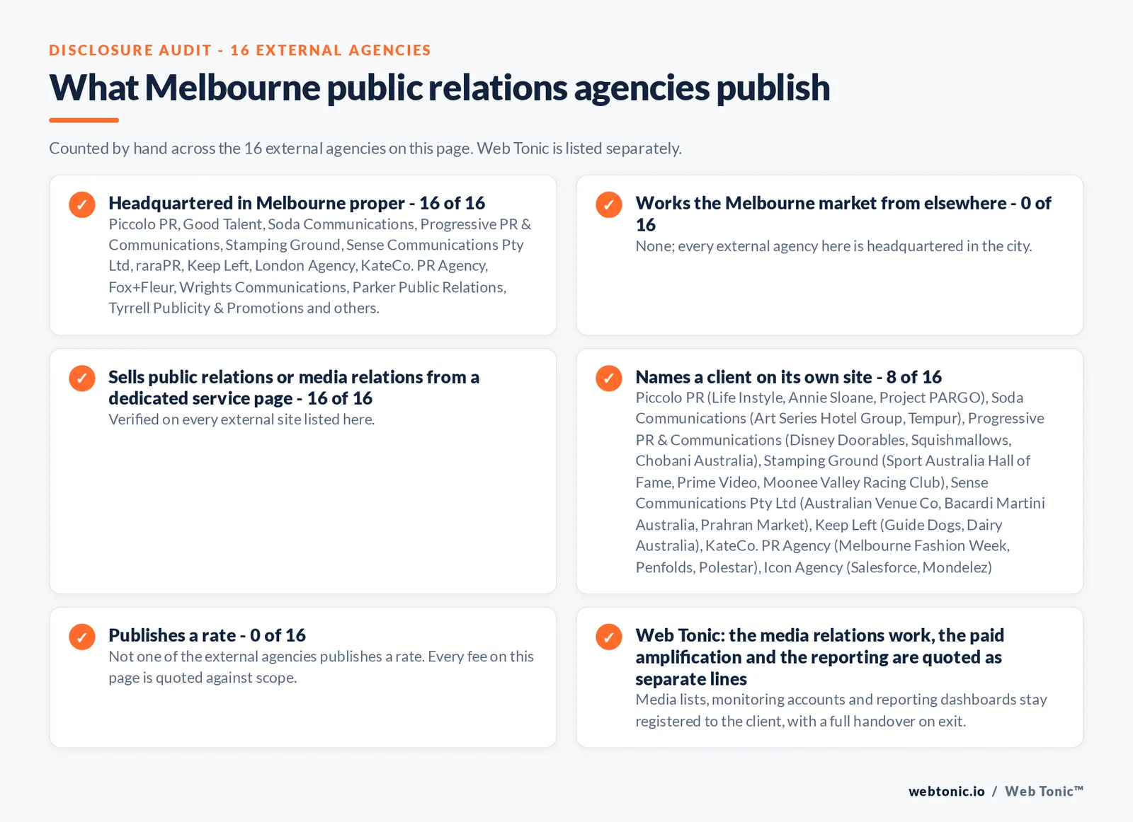 Disclosure audit of the 16 external Melbourne public relations firms on this page: which are headquartered in Melbourne, which name a client on their own site and which publish a rate; Web Tonic is listed separately