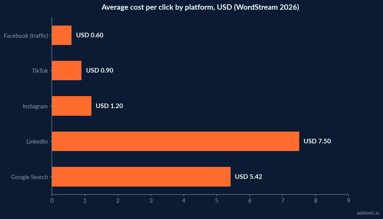 Horizontal bar chart comparing average cost per click across five ad platforms in 2026: Google Search 5.42 dollars, LinkedIn 7.50 dollars, Instagram 1.20 dollars, TikTok 0.90 dollars and Facebook traffic campaigns at 0.60 dollars