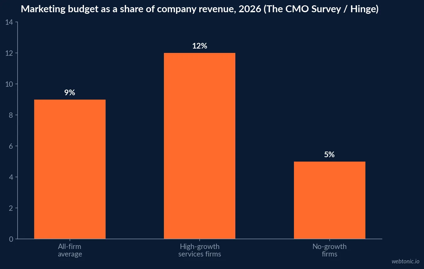 Bar chart showing marketing budget as a share of company revenue in 2026, comparing the all-firm average of 9.0 percent against 12.0 percent for high-growth professional services firms and 5.0 percent for no-growth firms