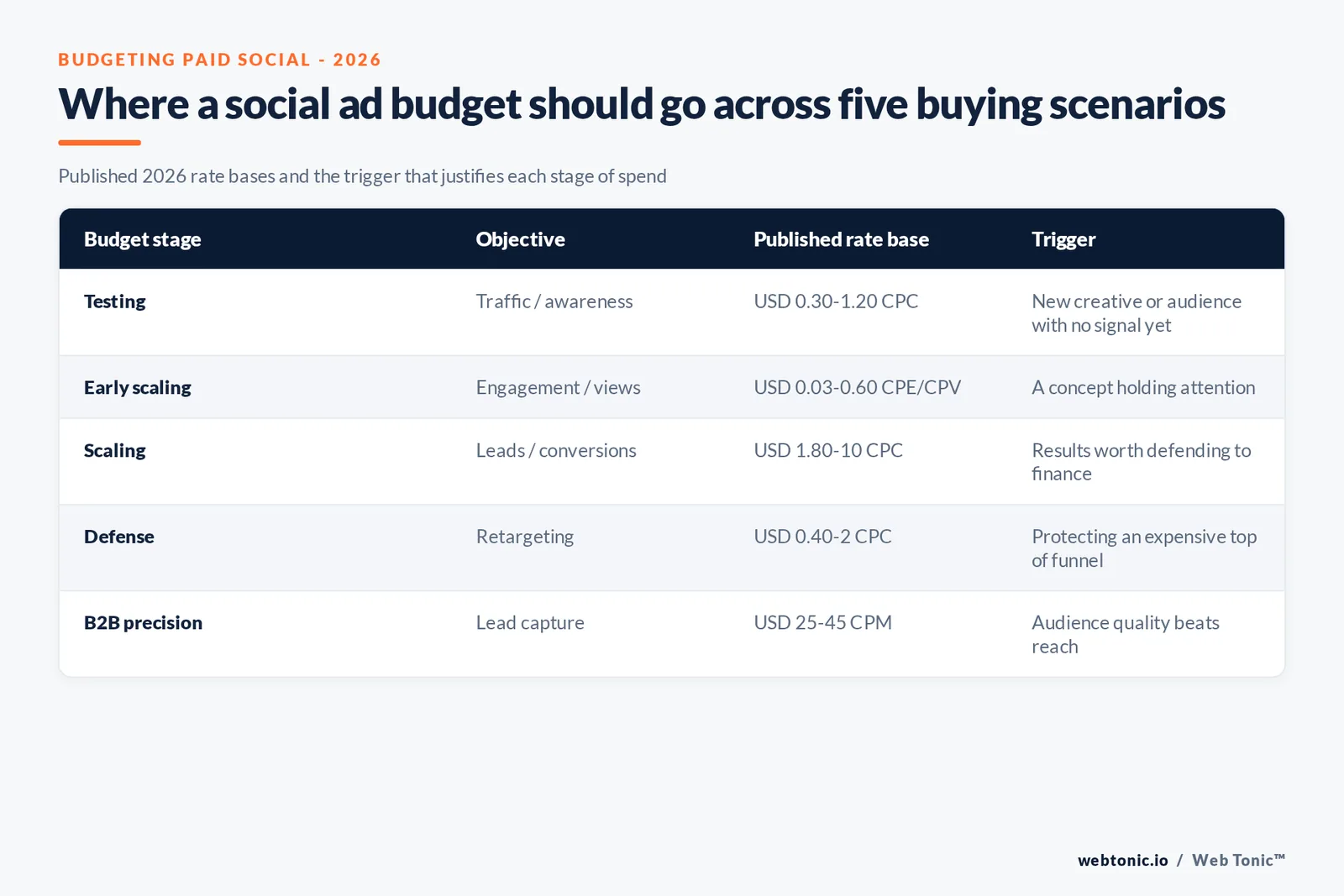 Branded matrix graphic showing where a social ad budget should go across five buying scenarios in 2026, each with its published rate base and the trigger that justifies it