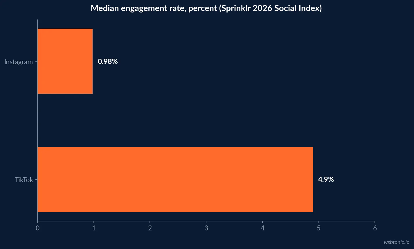 Horizontal bar chart comparing 2026 median engagement rate on TikTok at 4.9 percent against Instagram at 0.98 percent, based on the Sprinklr Social Index Report