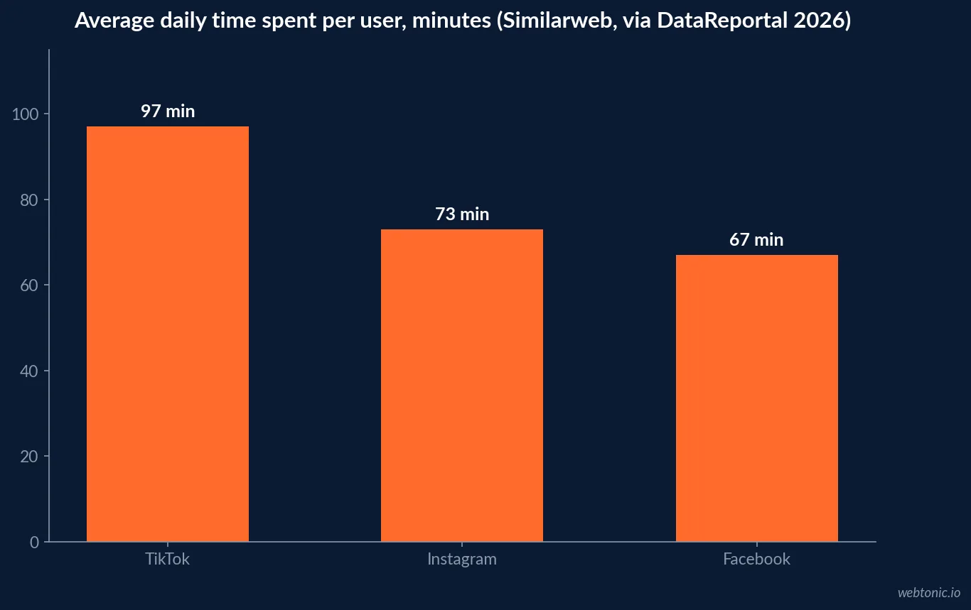 Bar chart comparing average daily time spent on TikTok versus Instagram in 2026: TikTok at 97 minutes a day against Instagram at 73 minutes a day, based on Similarweb app data