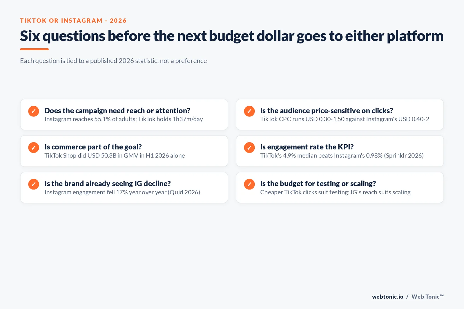 Branded checklist graphic listing six questions a manager should answer before choosing TikTok or Instagram for the next budget dollar, each tied to a published 2026 statistic