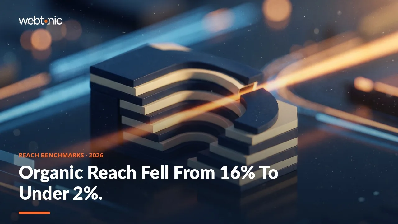 Social media reach benchmarks 2026 thumbnail showing Facebook organic reach falling to 1.25 percent of followers per post