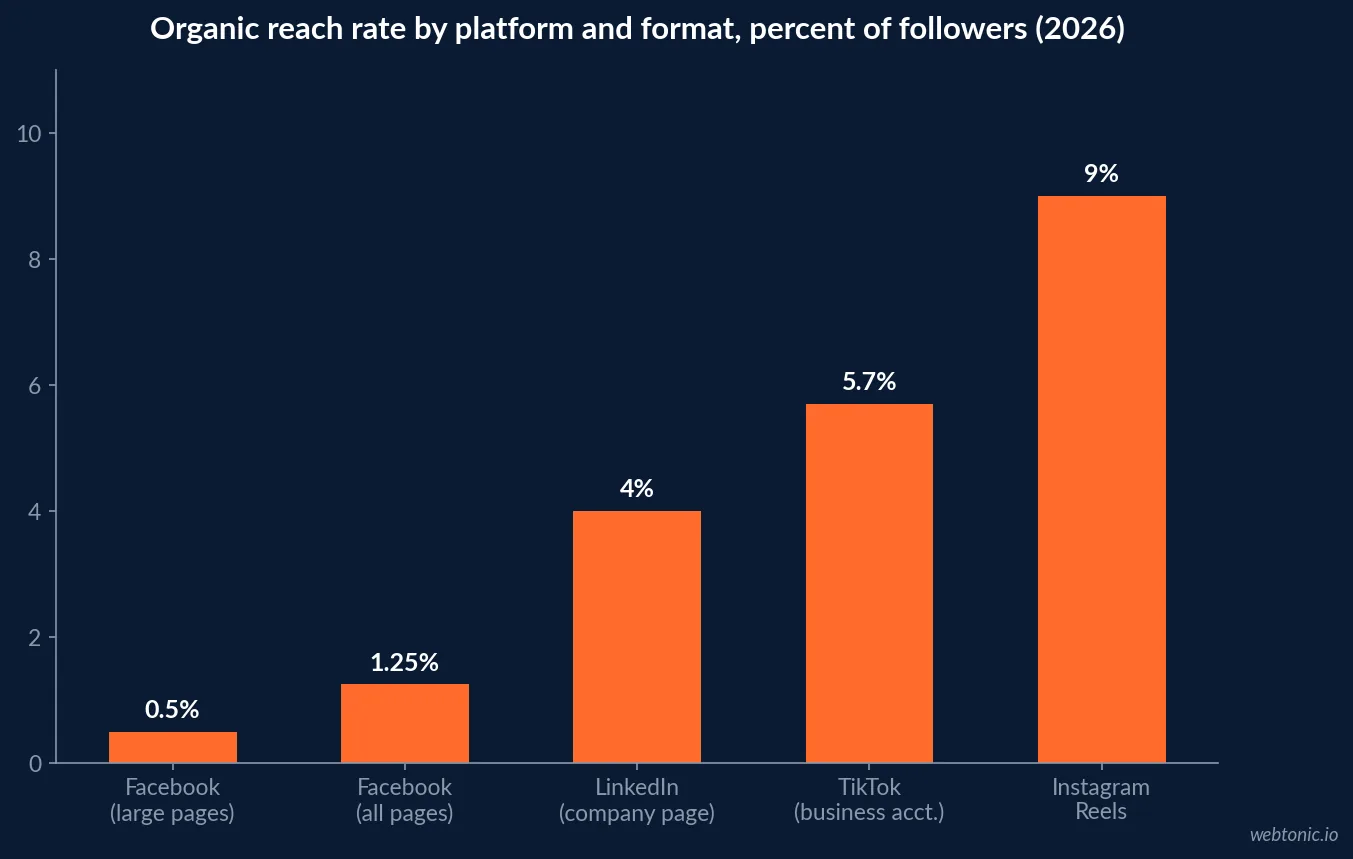 Bar chart comparing organic reach rate across five platform and format combinations in 2026: Facebook overall 1.25 percent, Facebook large pages 0.5 percent, LinkedIn company pages 4 percent, TikTok business accounts 5.7 percent and Instagram Reels 9 percent