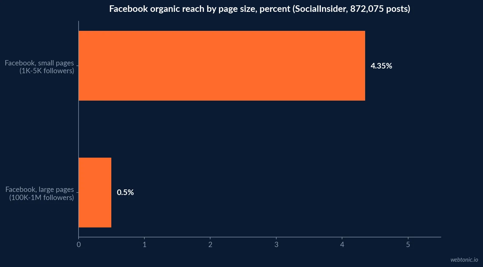 Horizontal bar chart comparing Facebook organic reach by page size in 2026: small pages with 1,000 to 5,000 followers at 4.35 percent against large pages with 100,000 to 1 million followers at 0.50 percent