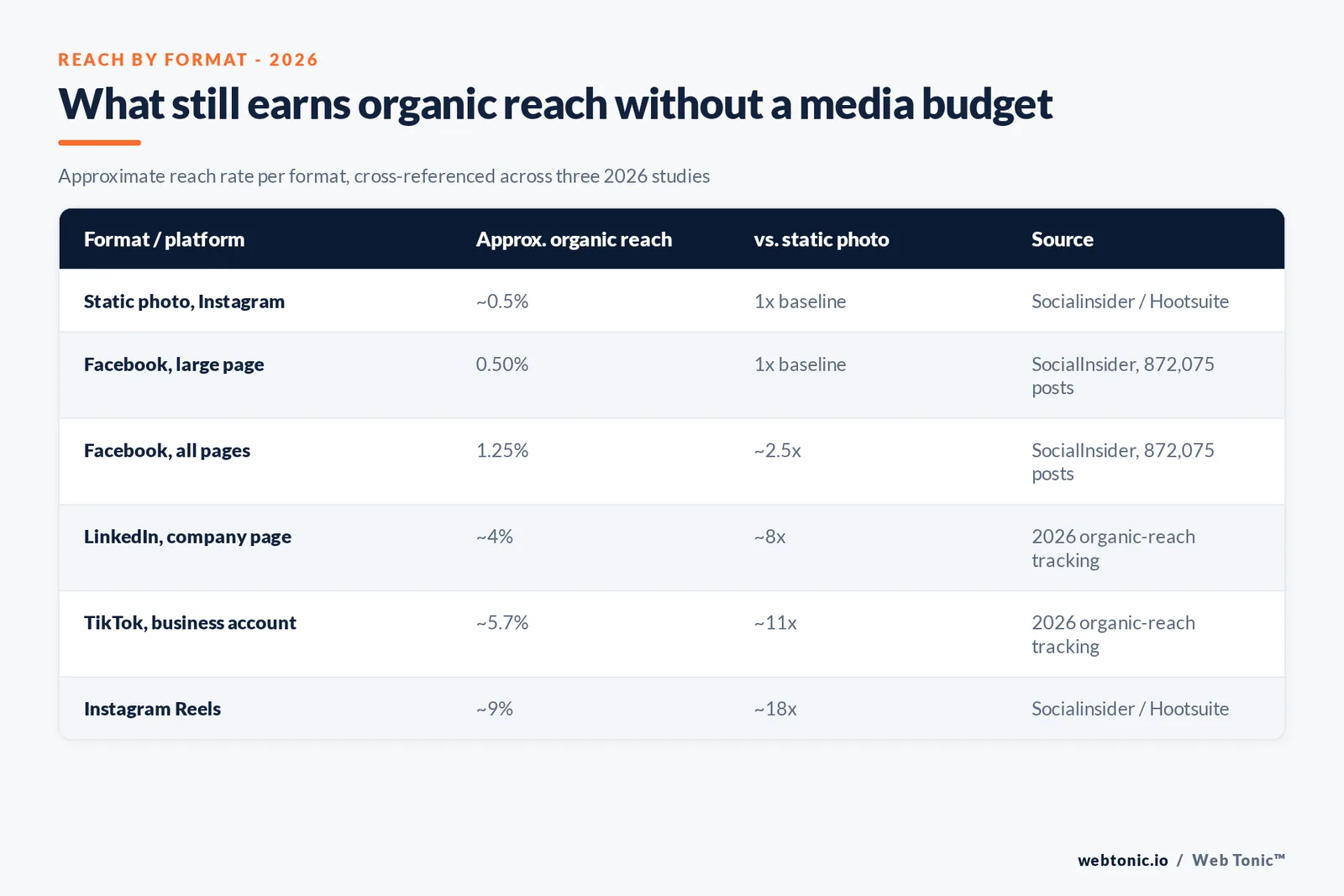 Branded matrix graphic mapping five content formats to their published 2026 organic reach rate and the platform each figure comes from