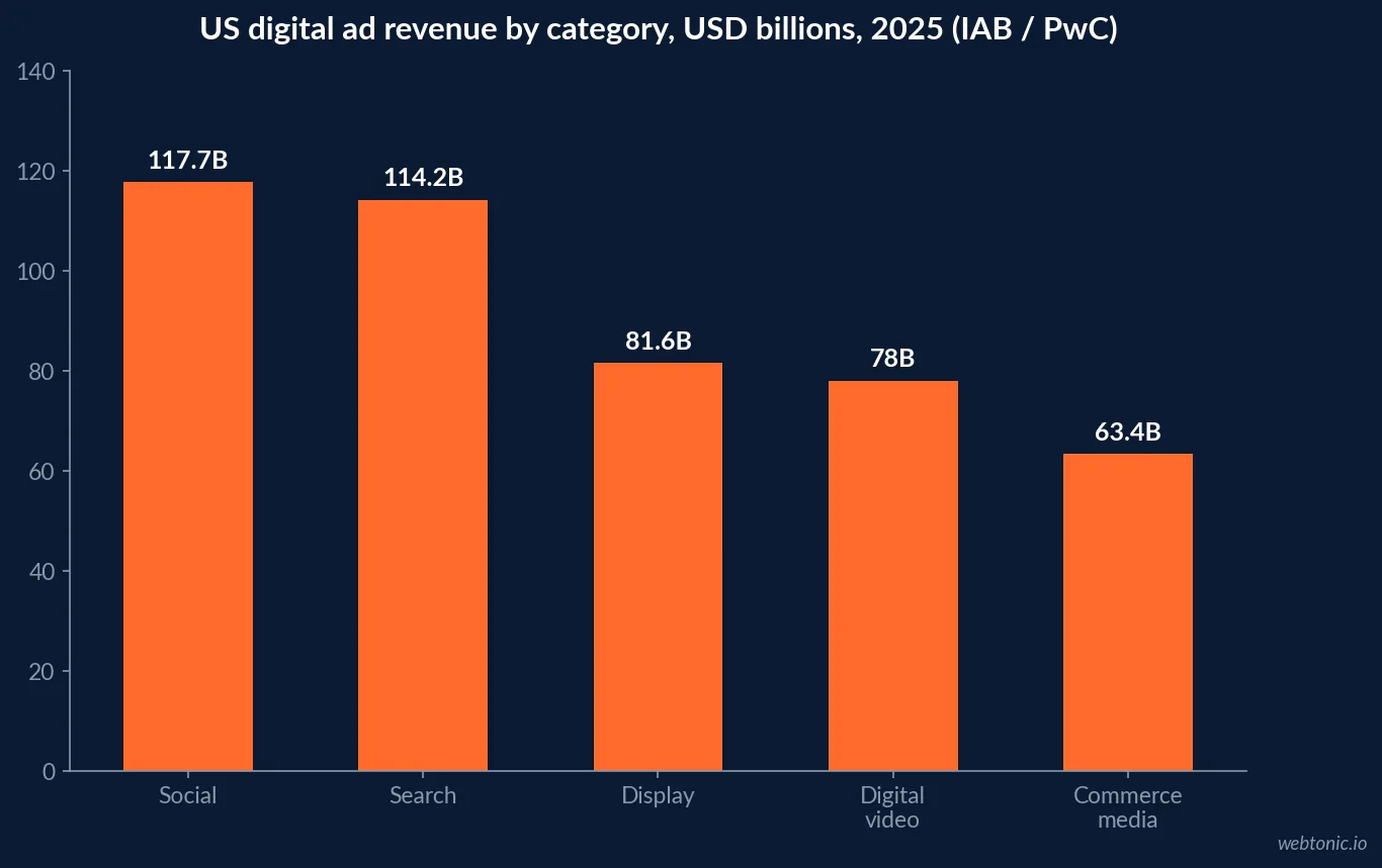 Bar chart of US digital ad revenue by category in 2025: social at 117.7 billion dollars, search at 114.2 billion, display at 81.6 billion, digital video at 78 billion and commerce media at 63.4 billion, from IAB and PwC data