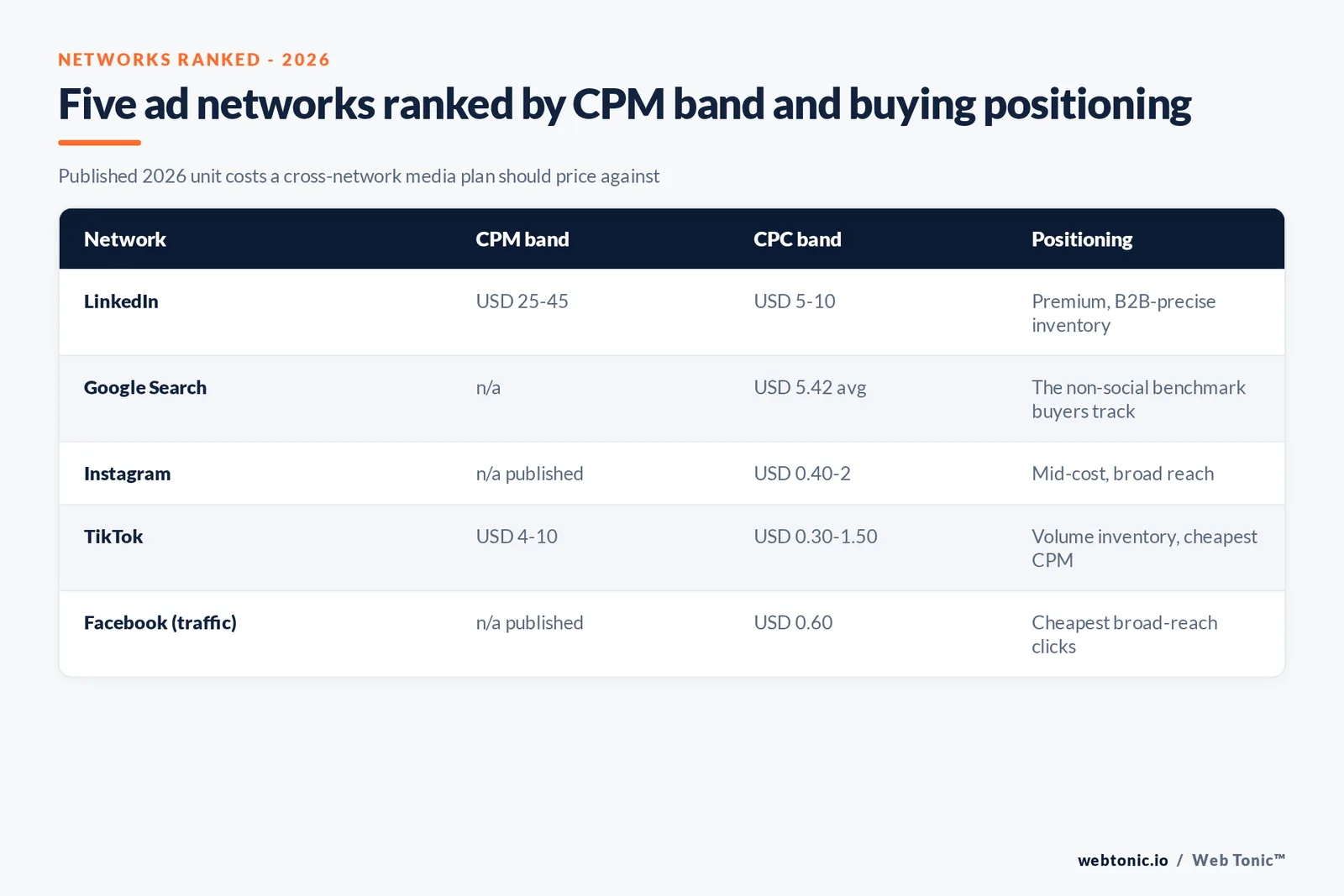 Branded matrix graphic ranking five ad networks by CPM band, CPC band and buying positioning for a 2026 media plan