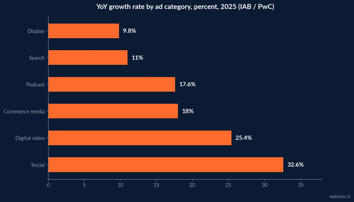 Horizontal bar chart ranking six US digital ad categories by year over year growth rate in 2025: social 32.6 percent, digital video 25.4 percent, commerce media 18.0 percent, podcast 17.6 percent, search 11.0 percent and display 9.8 percent