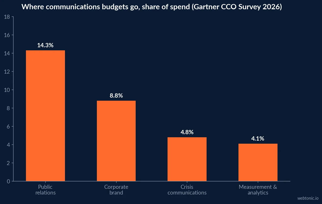 Bar chart showing public relations takes 14.3 percent of a 2026 communications budget, ahead of corporate brand at 8.8 percent, crisis communications at 4.8 percent and measurement and analytics at 4.1 percent, per the Gartner CCO Spend Survey