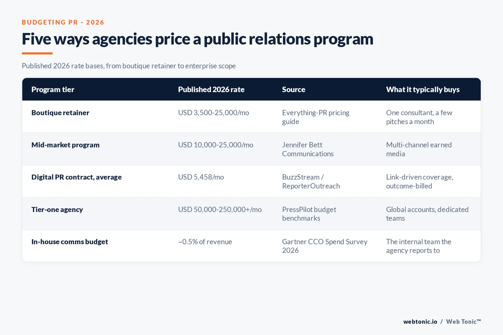 Branded matrix graphic showing five 2026 public relations pricing tiers, from a boutique retainer to a tier-one global agency, each with its published monthly rate and source
