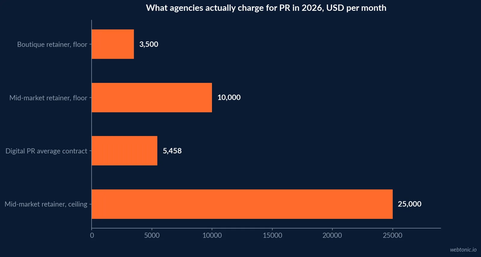 Horizontal bar chart of 2026 PR agency retainer pricing tiers in US dollars per month, from a 3,500 dollar boutique floor to a 25,000 dollar mid-market ceiling