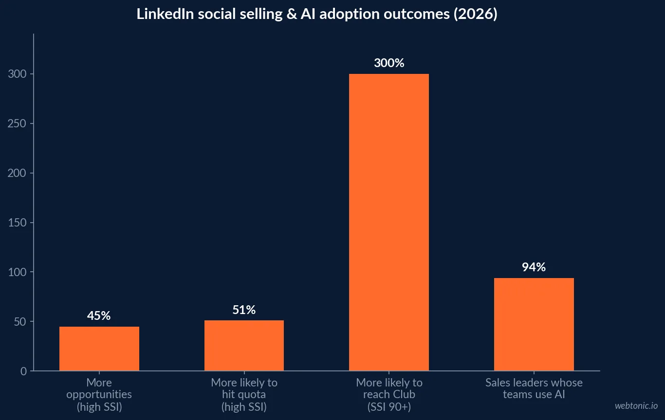 Bar chart of LinkedIn Social Selling Index performance outcomes in 2026 showing high SSI reps creating 45 percent more opportunities, being 51 percent more likely to hit quota and 3 times more likely to reach President's Club when SSI crosses 90