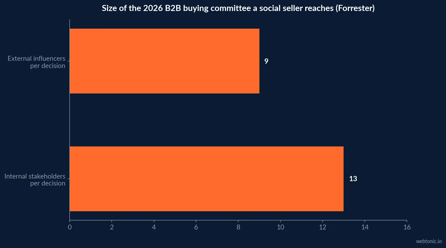 Horizontal bar chart of the 2026 buying committee a social seller now reaches, showing 13 internal stakeholders and 9 external influencers in a typical B2B purchase decision