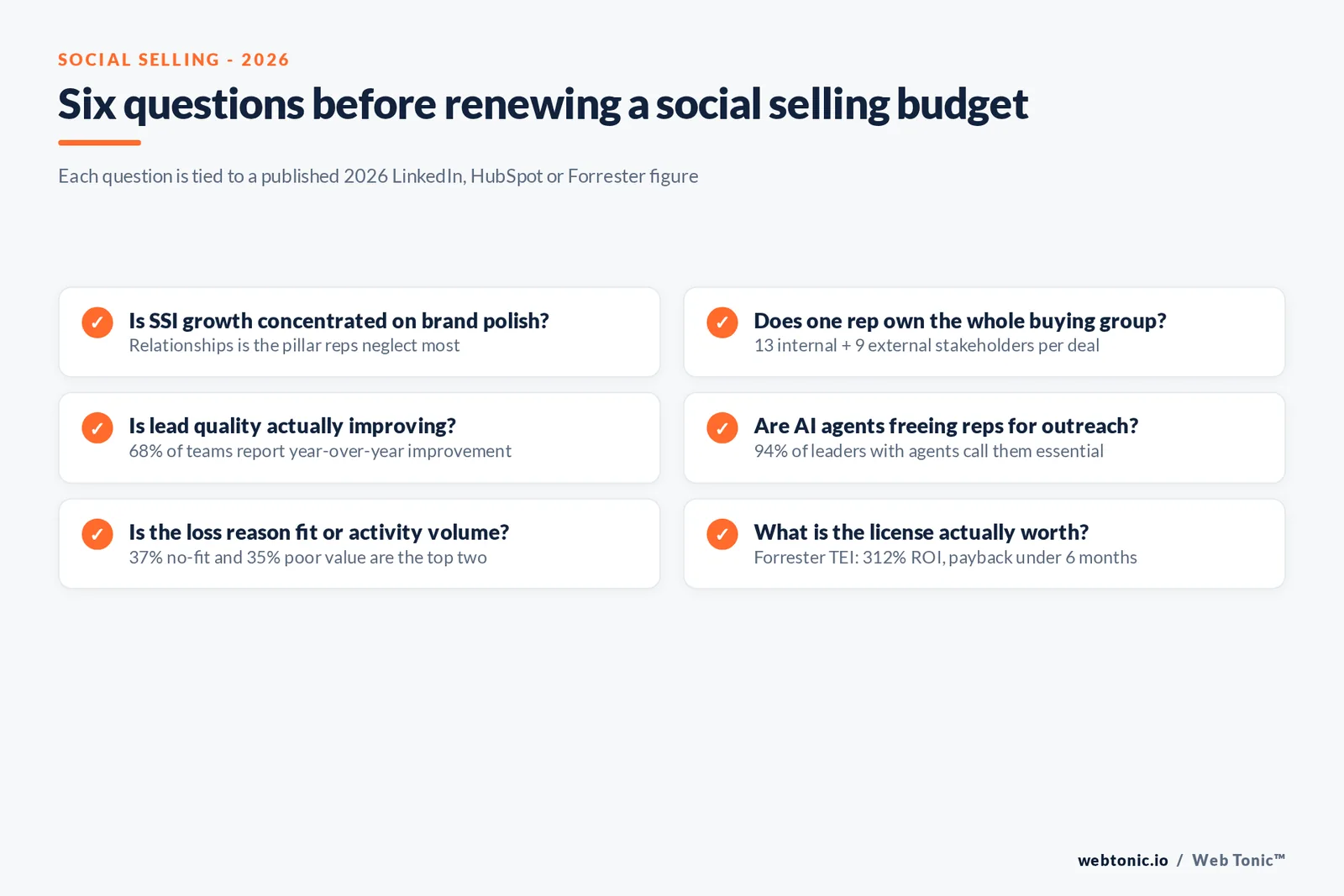 Branded checklist graphic scoring six 2026 questions on whether a company's social selling program is actually working, each tied to a published statistic